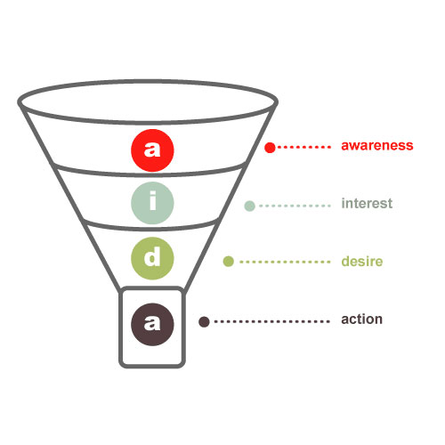 aida-sales-funnel AIDA Sales Funnel
