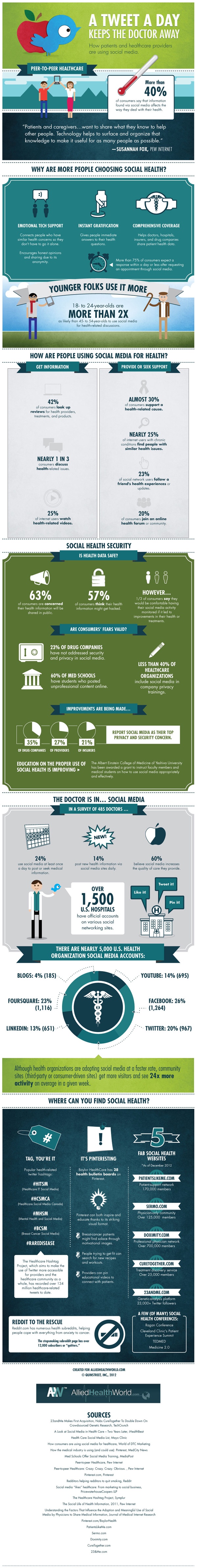 How social media impacts Healthcare