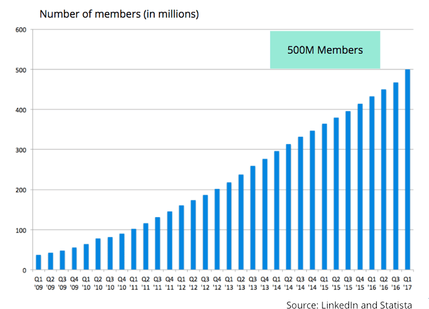 LinkedIn Graph